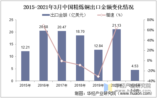 2015-2021年3月中国精炼铜出口金额变化情况