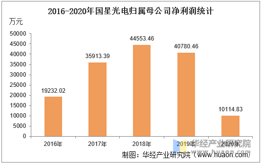 2016-2020年国星光电归属母公司净利润统计