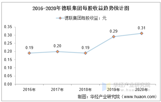 2016-2020年德联集团每股收益趋势统计图