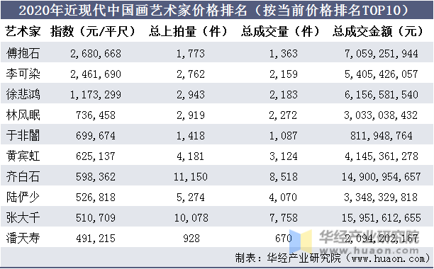 2020年近现代中国画艺术家价格排名（按当前价格排名TOP10）