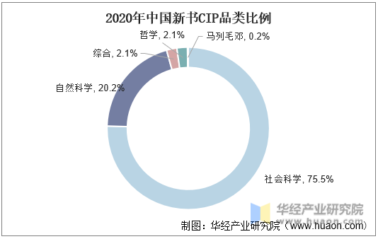 2020年中国新书CIP品类比例