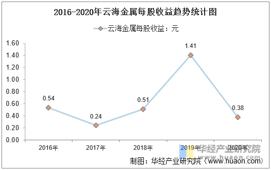 2016-2020年云海金属每股收益趋势统计图
