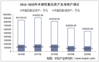 2016-2020年中超控股（002471）总资产、营业收入、营业成本、净利润及股本结构统计