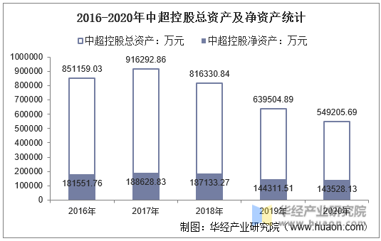 2016-2020年中超控股总资产及净资产统计