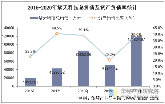 2016-2020年紫天科技总负债及资产负债率统计