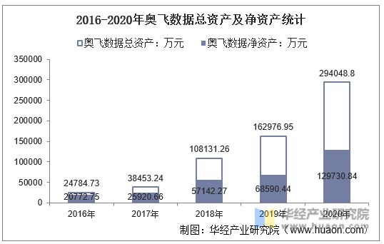 2016-2020年奥飞数据总资产及净资产统计