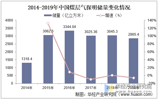 2014-2019年中国煤层气探明储量变化情况