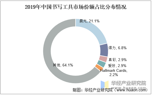 2019年中国书写工具市场份额占比分布情况
