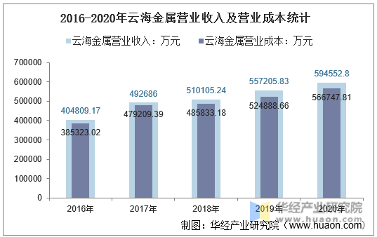 2016-2020年云海金属营业收入及营业成本统计