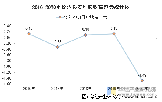 2016-2020年悦达投资每股收益趋势统计图