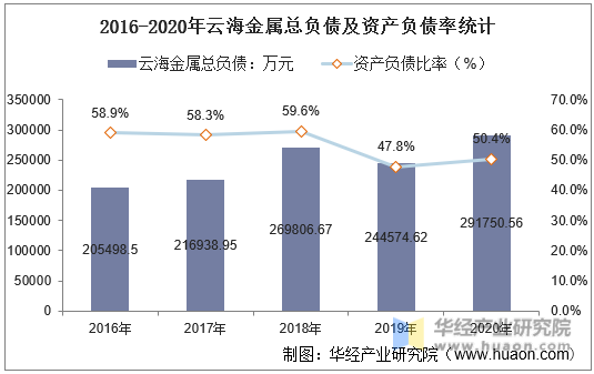 2016-2020年云海金属总负债及资产负债率统计