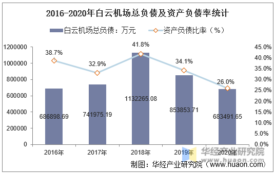2016-2020年白云机场总负债及资产负债率统计