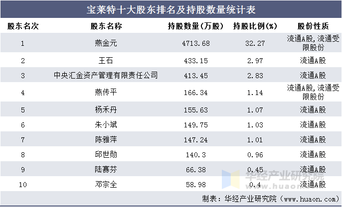 宝莱特十大股东排名及持股数量统计表