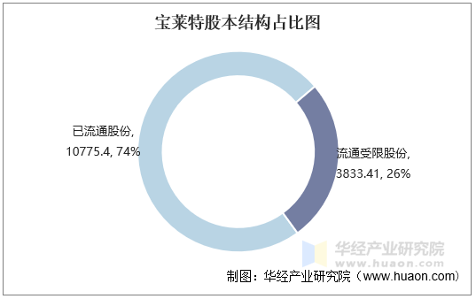 宝莱特股本结构占比图