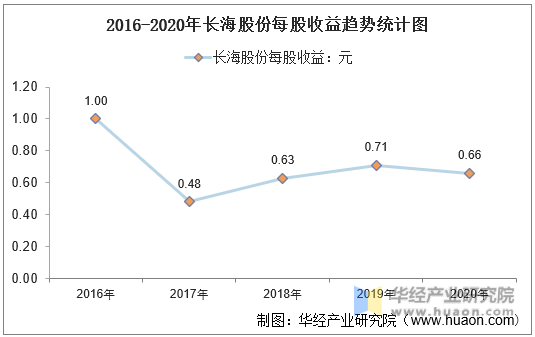 2016-2020年长海股份每股收益趋势统计图