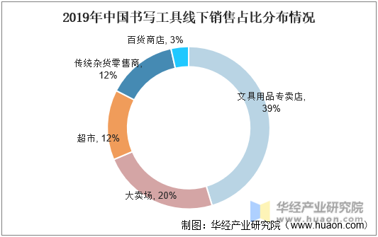2019年中国书写工具线下销售占比分布情况
