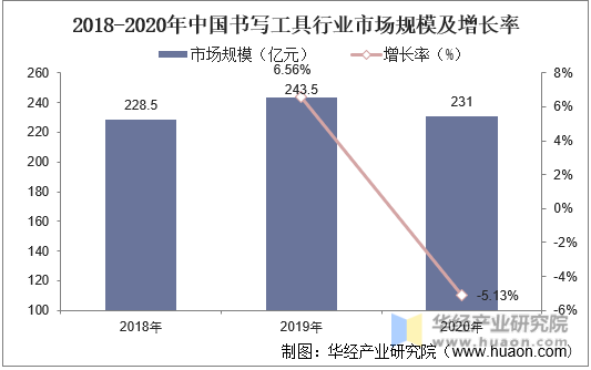 2018-2020年中国书写工具行业市场规模及增长率