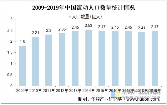 2009-2019年中国流动人口数量统计情况
