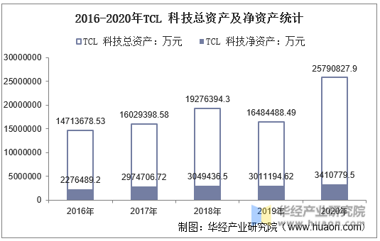 2016-2020年TCL 科技总资产及净资产统计