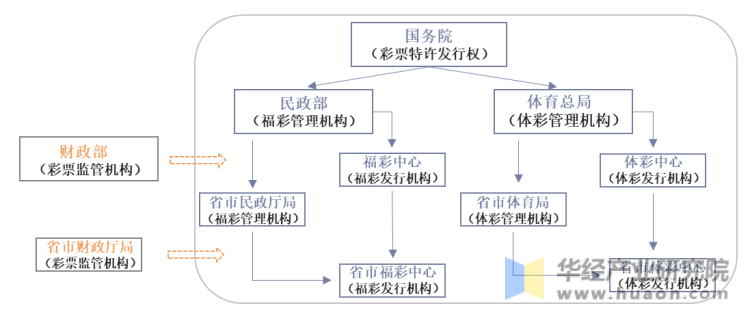 中国彩票行业监管体系