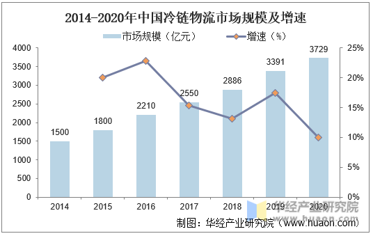 2014-2020年中国冷链物流市场规模及增速