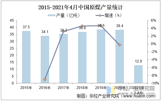 2015-2021年4月中国原煤产量统计