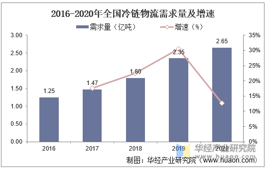 2016-2020年全国冷链物流需求量及增速