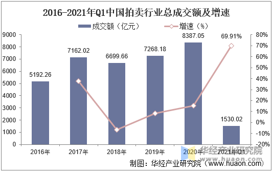 2016-2021年Q1中国拍卖行业总成交额及增速