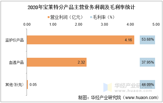 2020年宝莱特分产品主营业务利润及毛利率统计