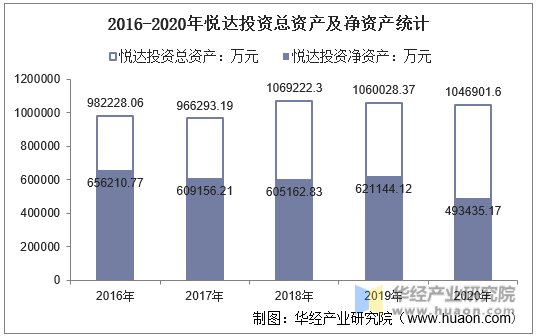 2016-2020年悦达投资总资产及净资产统计
