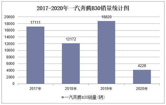 2017-2020年一汽奔腾B30销量统计图