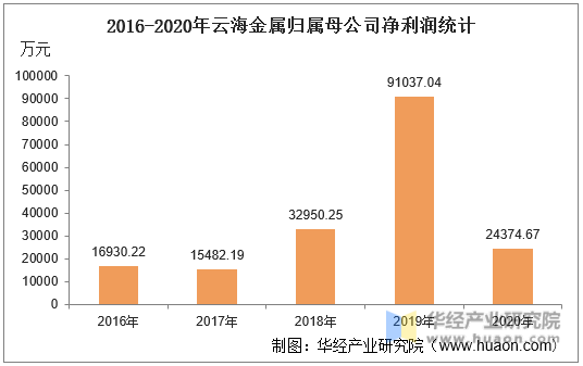 2016-2020年云海金属归属母公司净利润统计
