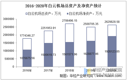 2016-2020年白云机场总资产及净资产统计
