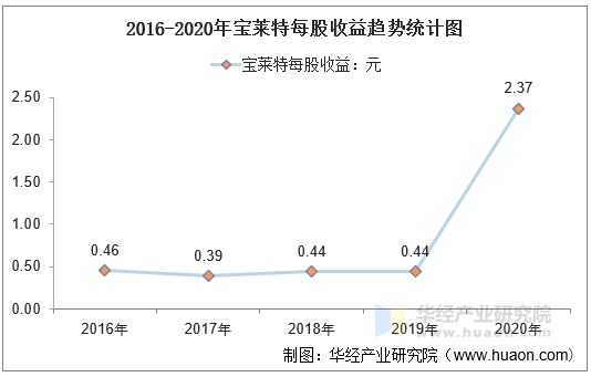 2016-2020年宝莱特每股收益趋势统计图