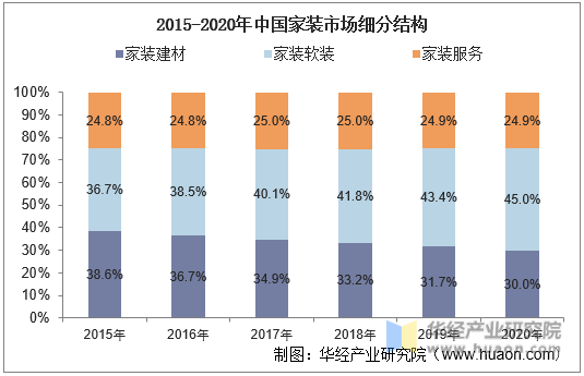 2015-2020年中国家装市场细分结构