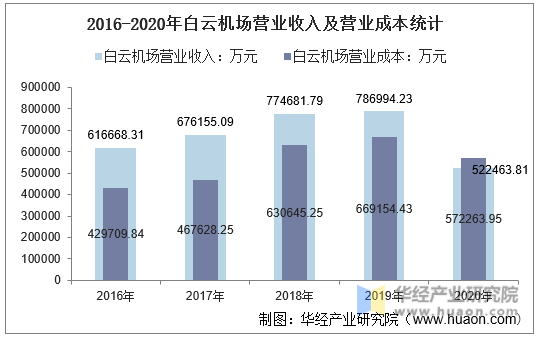 2016-2020年白云机场营业收入及营业成本统计