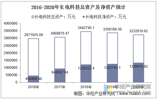 2016-2020年长电科技总资产及净资产统计
