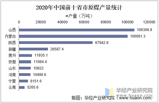 2020年中国前十省市原煤产量统计