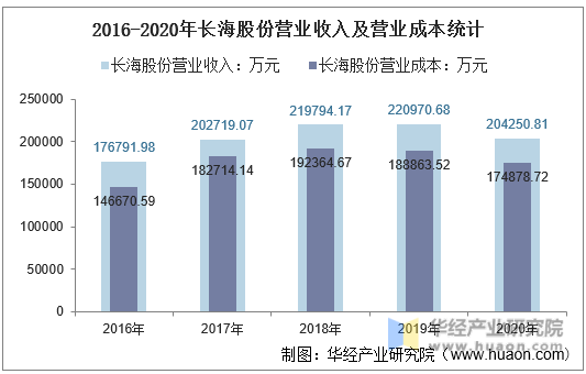 2016-2020年长海股份营业收入及营业成本统计