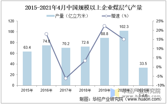 2015-2021年4月中国规模以上企业煤层气产量