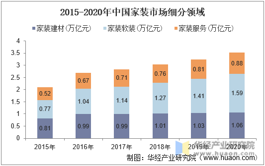 2015-2020年中国家装市场细分领域