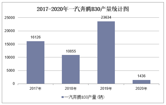 2017-2020年一汽奔腾B30产量统计图