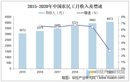2015-2020年中国农民工月收入及增速