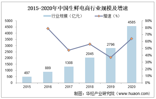 2015-2020年中国生鲜电商行业规模及增速