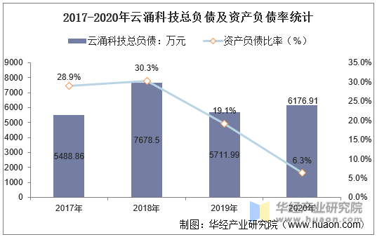 2017-2020年云涌科技总负债及资产负债率统计