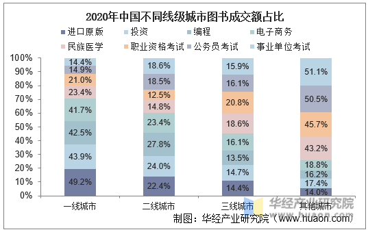 2020年中国不同线级城市图书成交额占比
