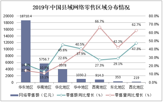 2019年中国县域网络零售区域分布情况