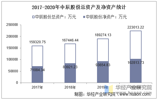 2017-2020年中辰股份总资产及净资产统计