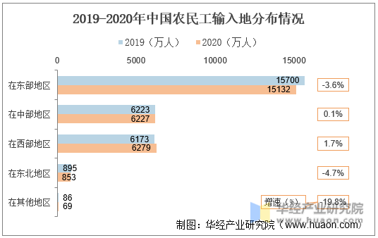 2019-2020年中国农民工输入地分布情况