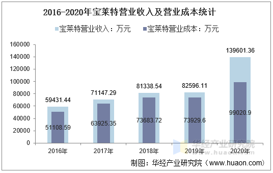 2016-2020年宝莱特营业收入及营业成本统计